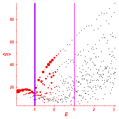 Peres lattice <N>